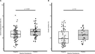 High opsonic phagocytosis activity and growth inhibition of merozoites are associated with RON4 antibody levels and protect against febrile malaria in Ghanaian children